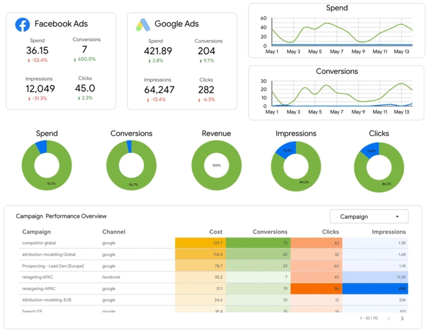 SEM Performance Dashboard, Reporting Dashboard