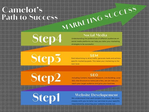 Path to success: Step 1 - Website, Step 2 - SEO, Step 3 - SEM, Step 4 - Social Media