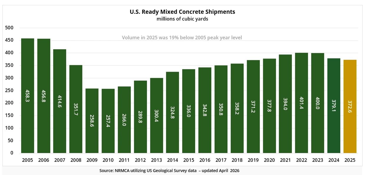 Annual U.S. concrete volumes by year for 2005 through 2025. How many cubic yards.of concrete 2025?