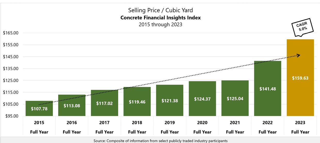 What does a cubic yard of concrete cost?
U.S. ready mix concrete price evolution 2015 through 2023