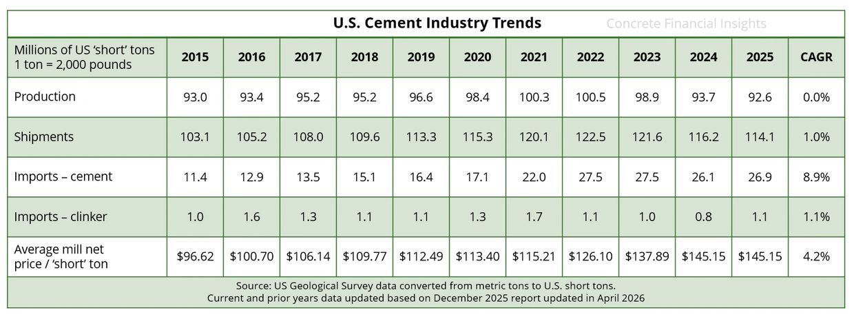 U.S. Cement volumes and pricing from 2015 through 2025. How much cement is manufactured  and sold?