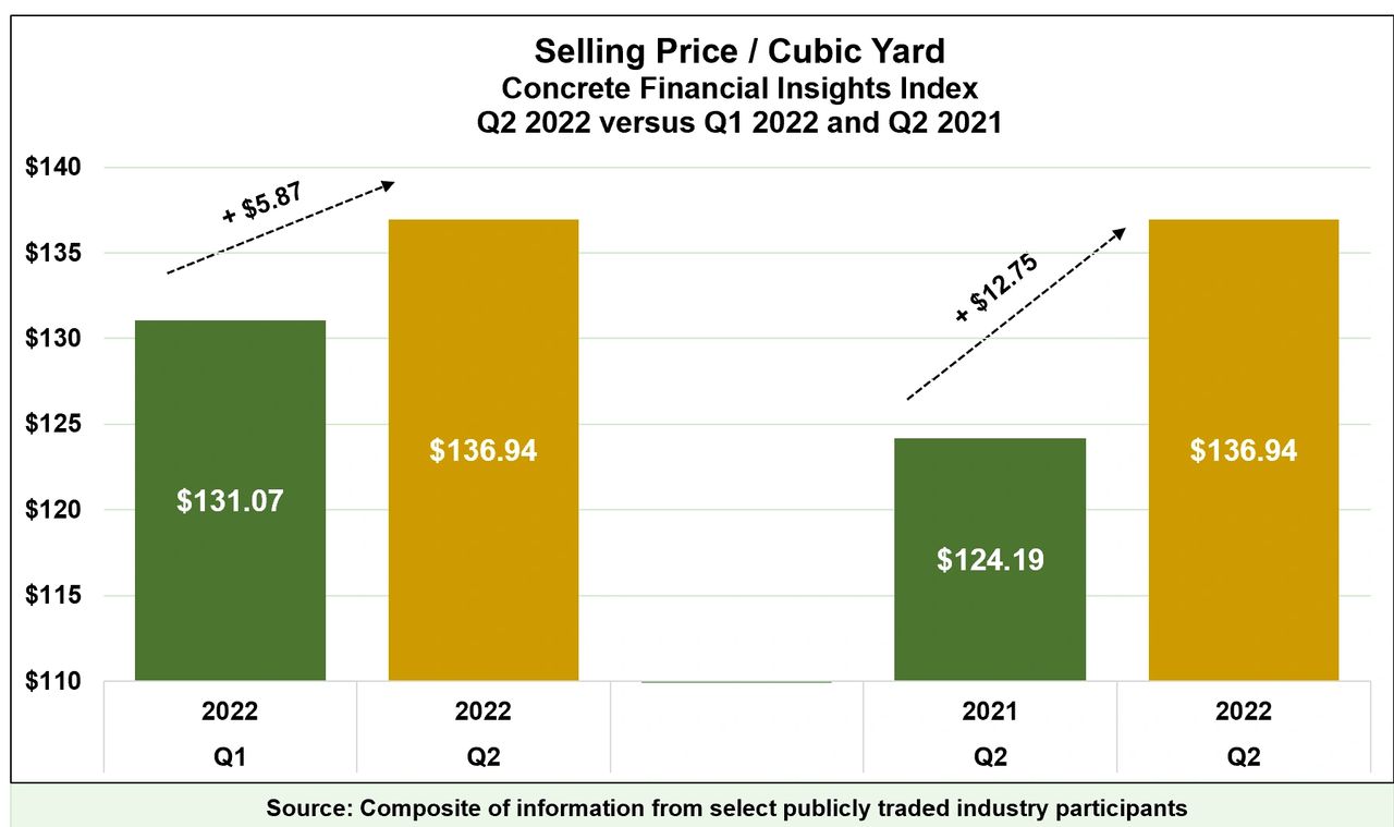 The price of a cubic yard of concrete in Q2 of 2022 was $136.94
