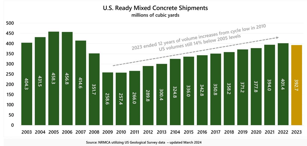 U.S. Concrete volumes from 2003 through 2023.  Size of U.S. concrete market