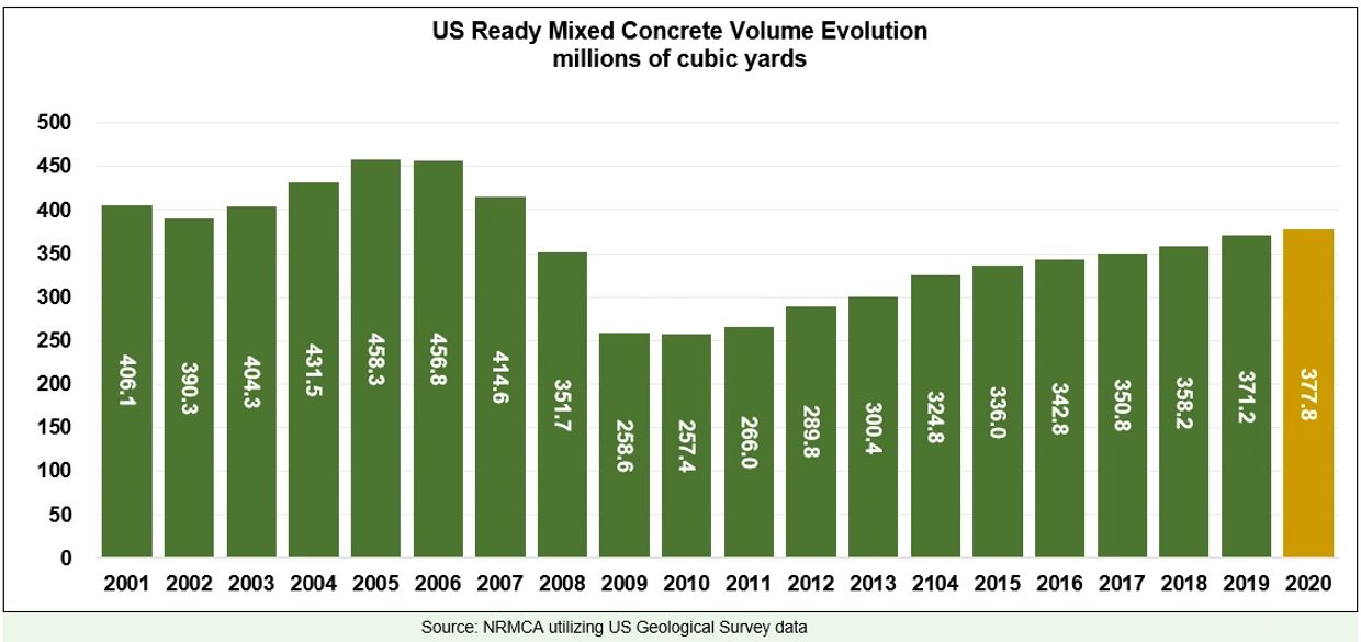 Us Concrete Industry Data Concrete Financial Insights