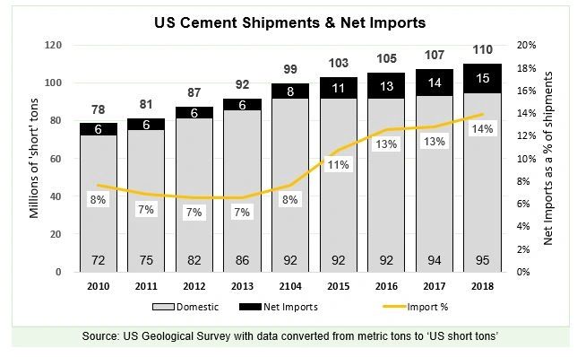 Cement imports have increased in importance