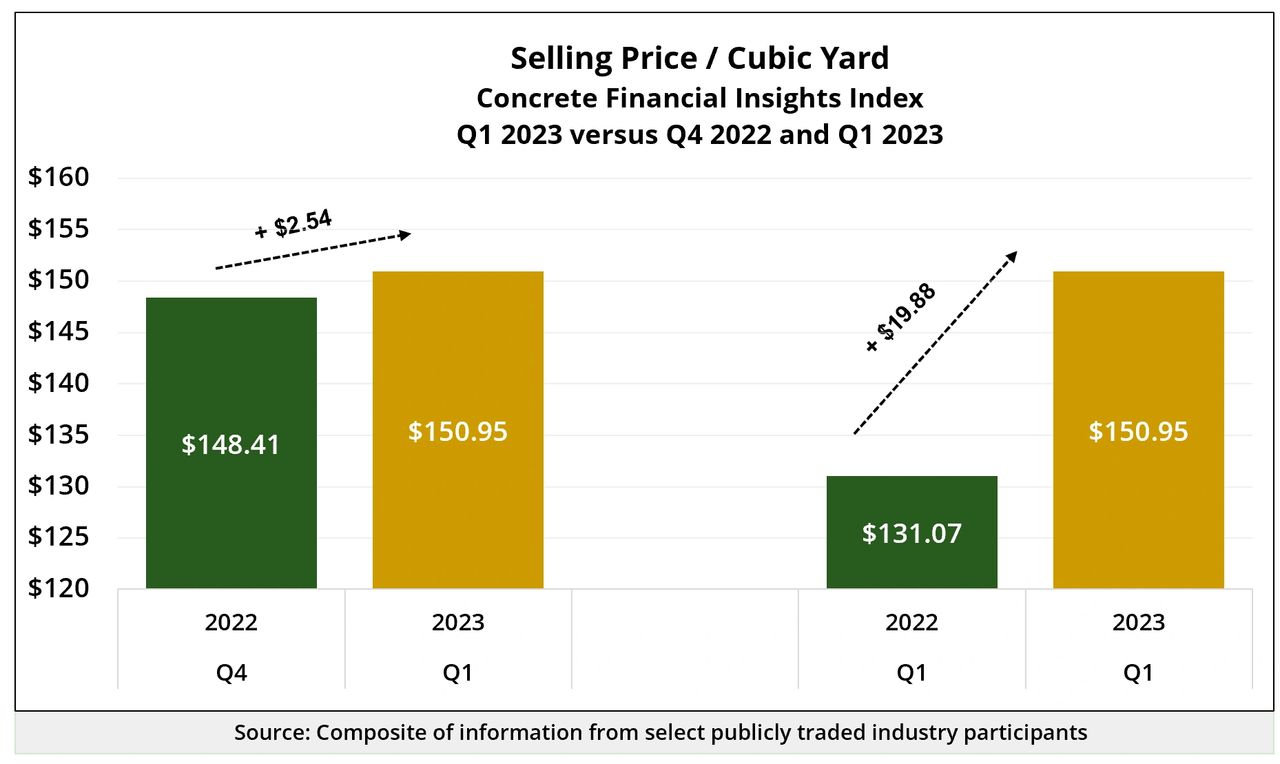 The year-over-year price of concrete rose by $20 per cubic yard