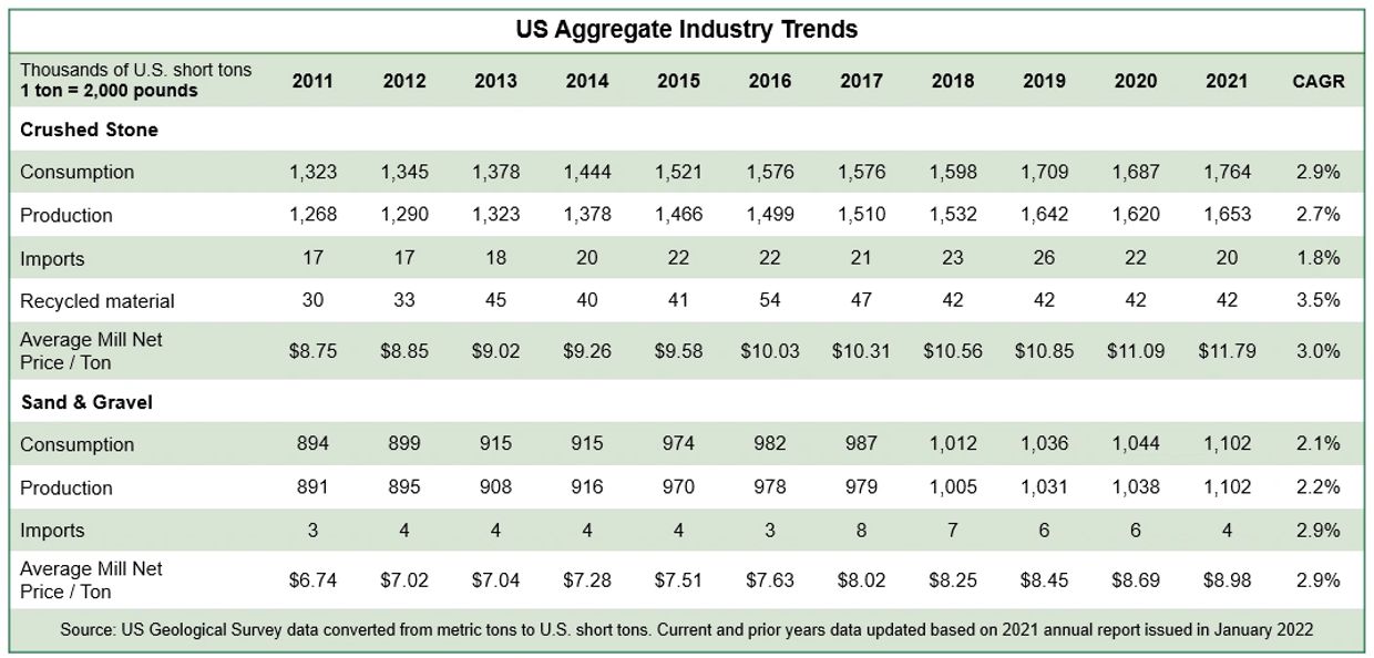 Annual U.S. crushed stone  volumes and prices, Annual U.S. sand and gravel volumes and prices