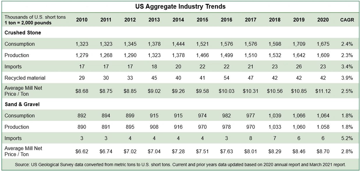 U.S aggregates statistics, Volumes and Price trends for U.S. Aggregates from 2010 to 2020, 