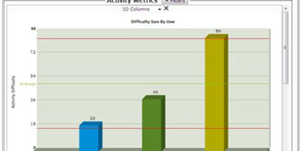 Bar chart showing difficulty sum by user.