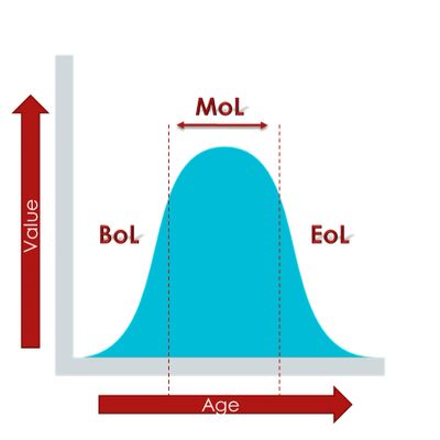 PLM, Product Lifecycle management, Lifecycle, NPD, New product development, NPI, Profitability