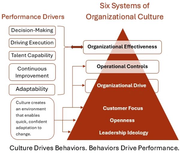 Adaptability, Continuous improvement, Talent develop, Execution, & decision-making.