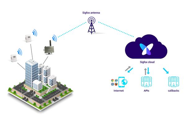 picto_sigfox