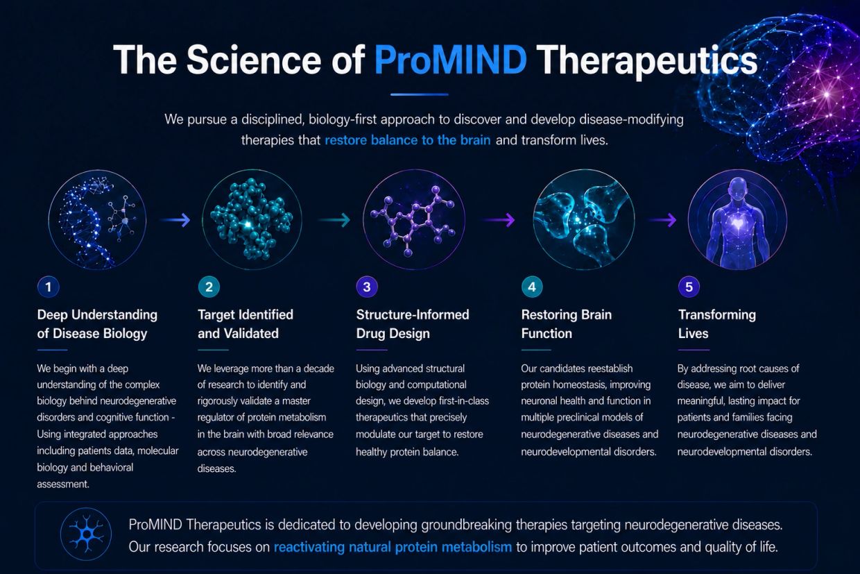 Overview of ProMIND Therapeutics' approach to neurodegenerative disease treatment through biology-based drug development.