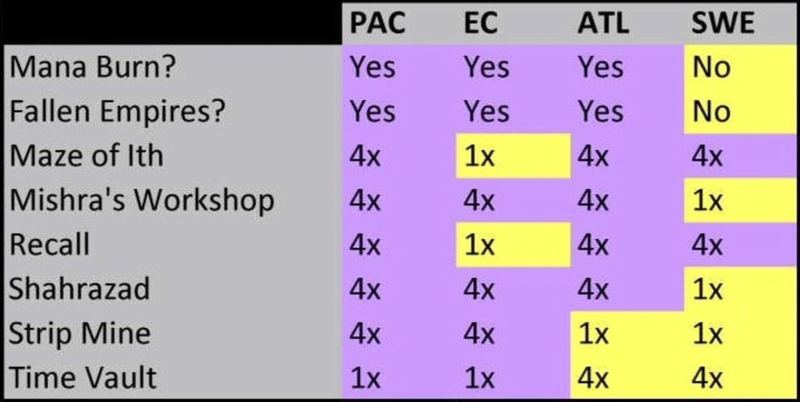 Magic The Gathering Old school: Format 93/94 in Toronto