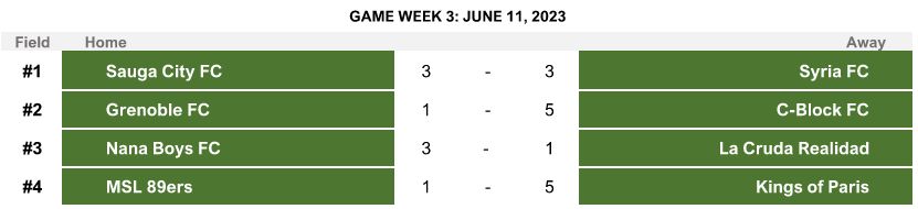 Game week 3 scores from June 11, 2023, showing results of four soccer matches.