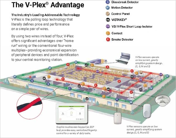 Diagram showcasing V-Plex technology using two-wire loops for security devices.