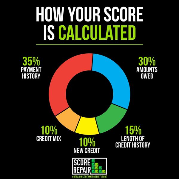 How to calculate your credit score 