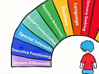 A rainbow depicting areas of difference in autism