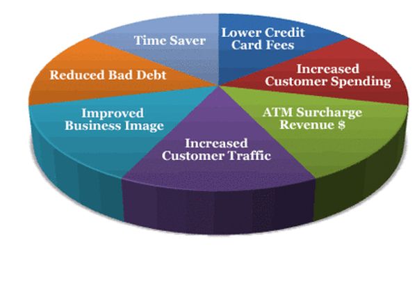 Pie chart showing benefits like increased customer traffic and reduced bad debt.