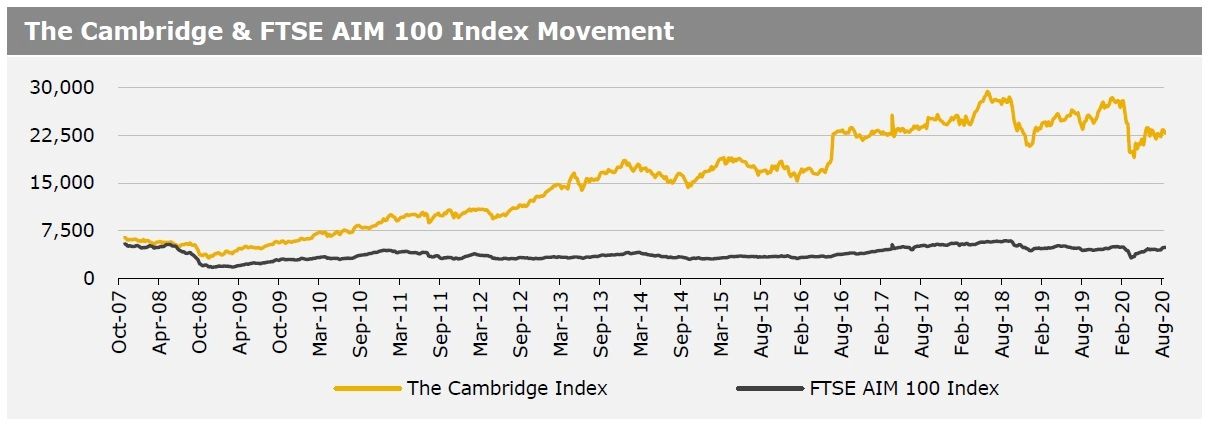 ftse aim 100 index