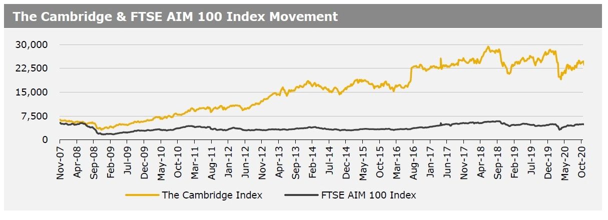 ftse aim 100