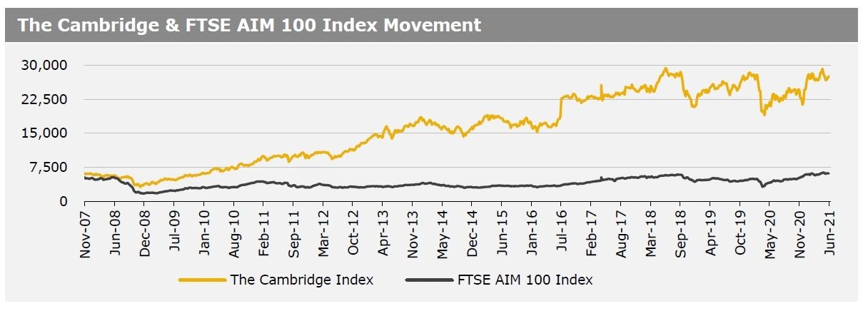 aim 100 share price