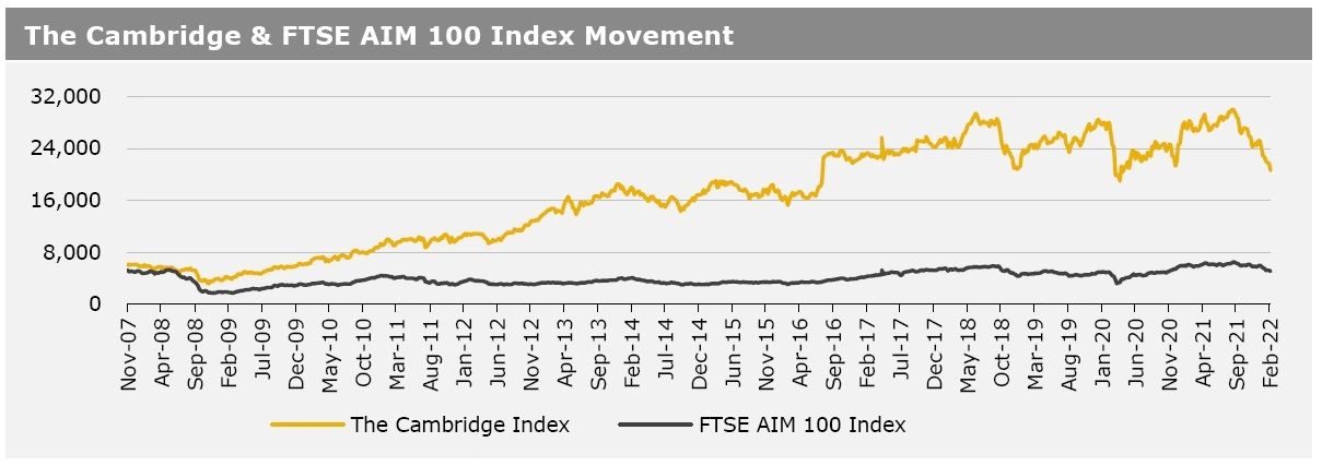 Cambridge Index falls 4.7%