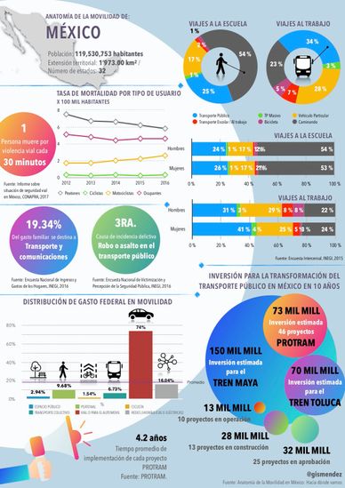 Infographic detailing mobility statistics and public transport investments in Mexico.