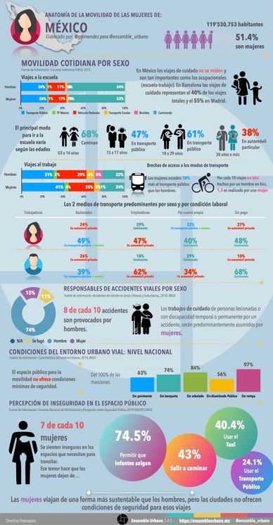 Infographic on daily mobility and safety for women in Mexico, highlighting travel modes and insecurity perception.