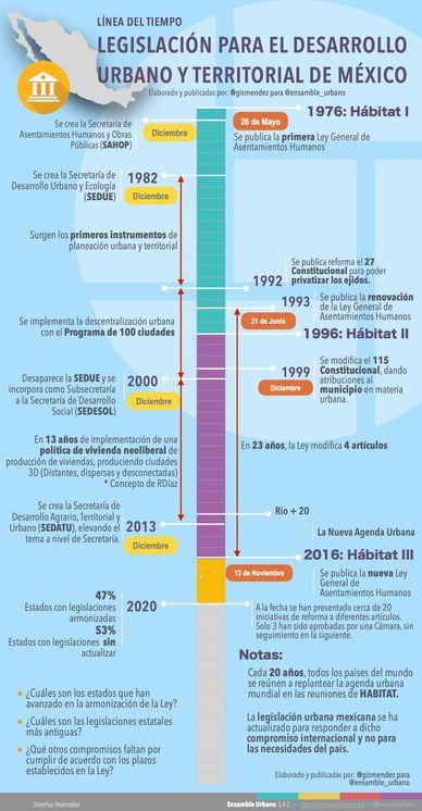 Línea del tiempo de la legislación para el desarrollo urbano y territorial en México desde 1976 hasta 2020.