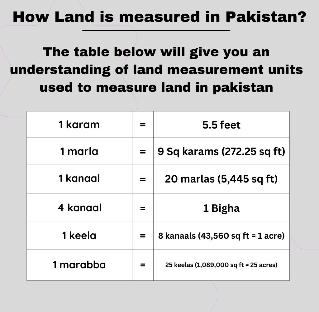 How Land is measured in Pakistan?