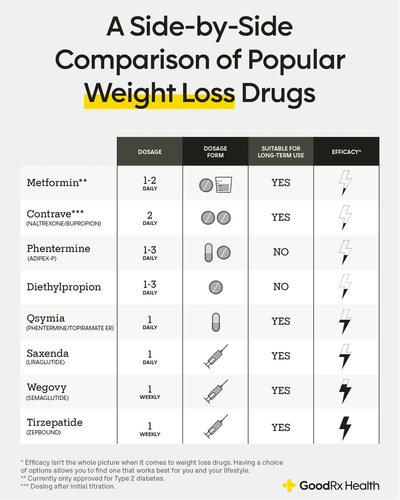 what is the normal starting dose for semaglutide Semaglutide Dosage in New Braunfels, TX  From First Shot to Results