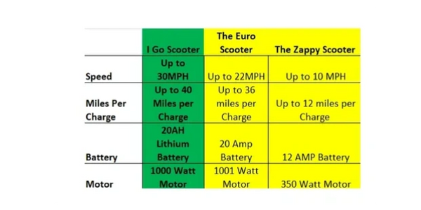 I-Go Mobility Electric Scooter - Up to 40 miles travel time, up to 30 mph, and riders up to 320 Lbs.