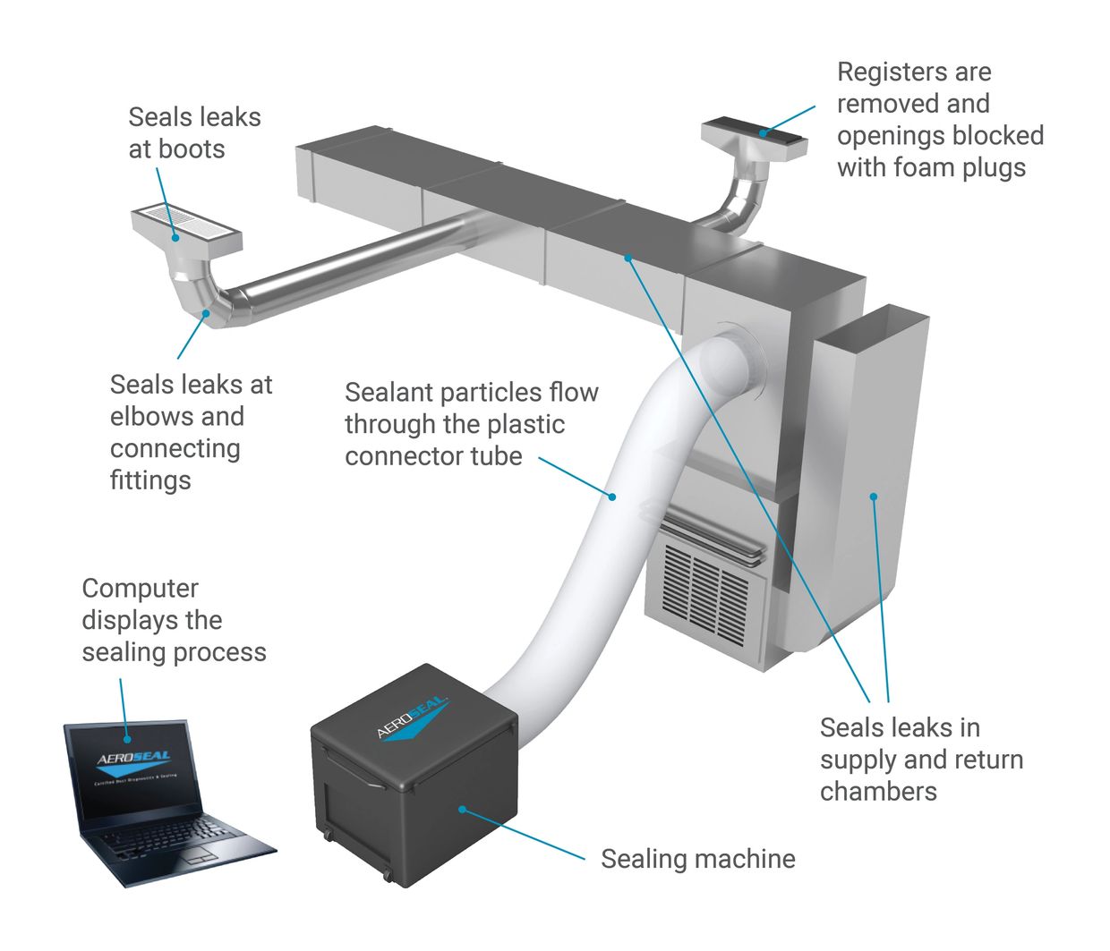 Aeroseal process of sealing ductwork. How Aeroseal works. How Aeroseal seals ducts