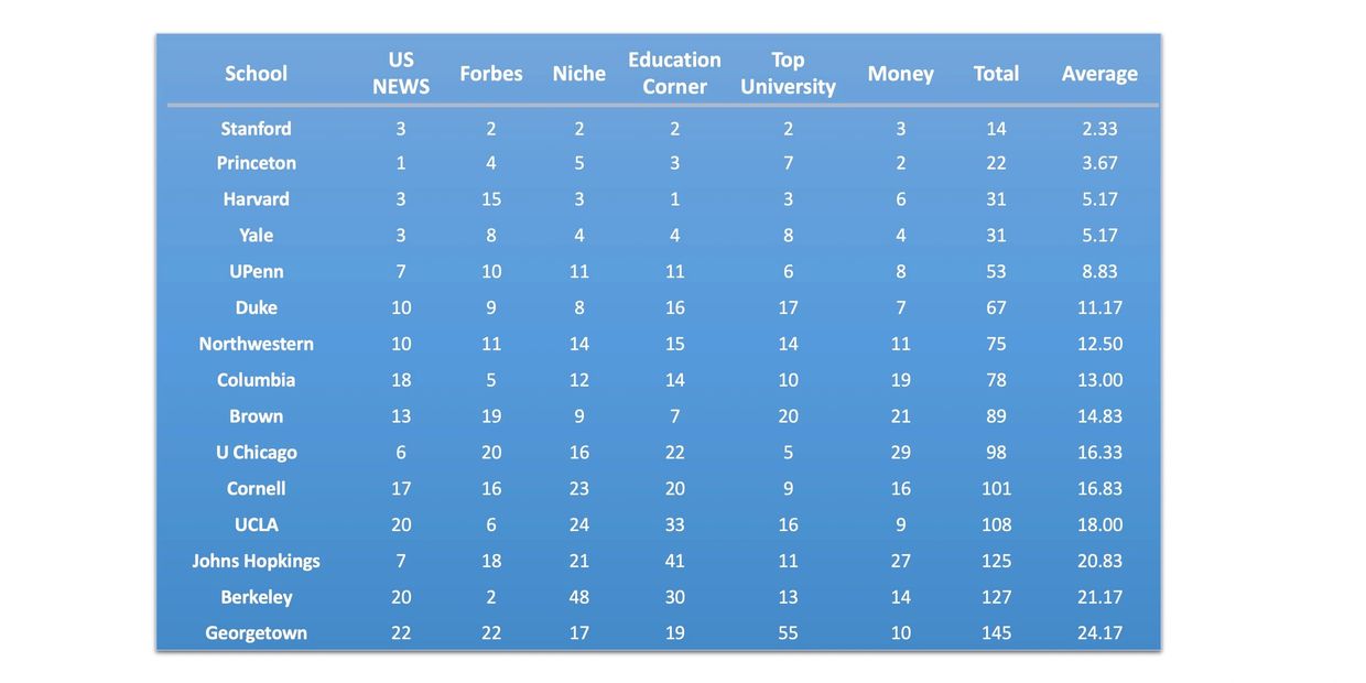 how different schools ranked