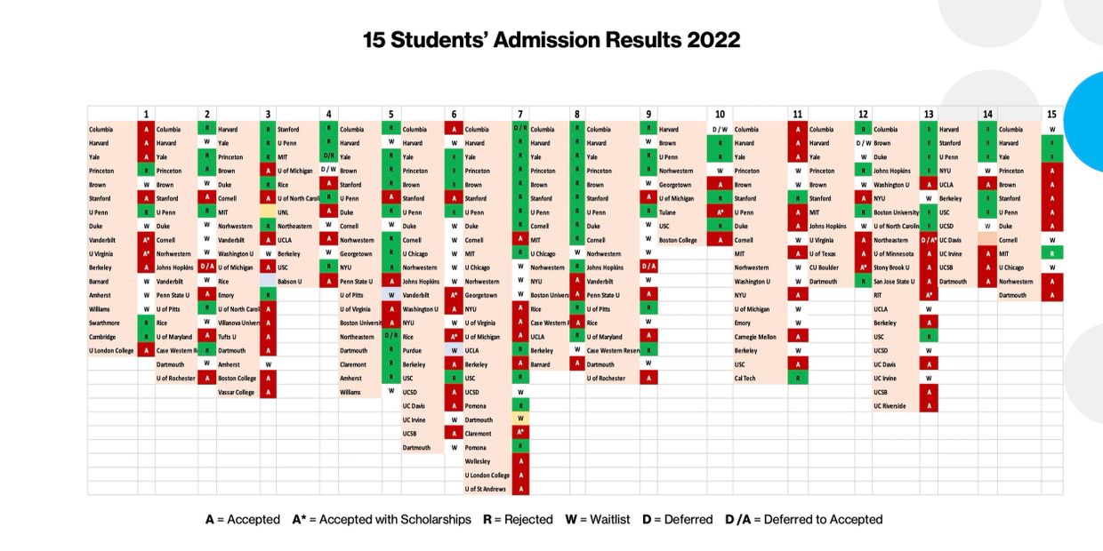 It shows actual admission results of 15 students in 2022