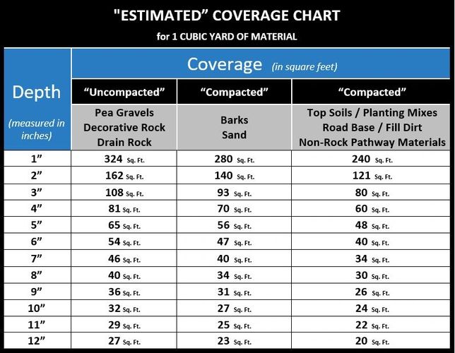 How Much Is A Yard Of Fabric In Feet change comin