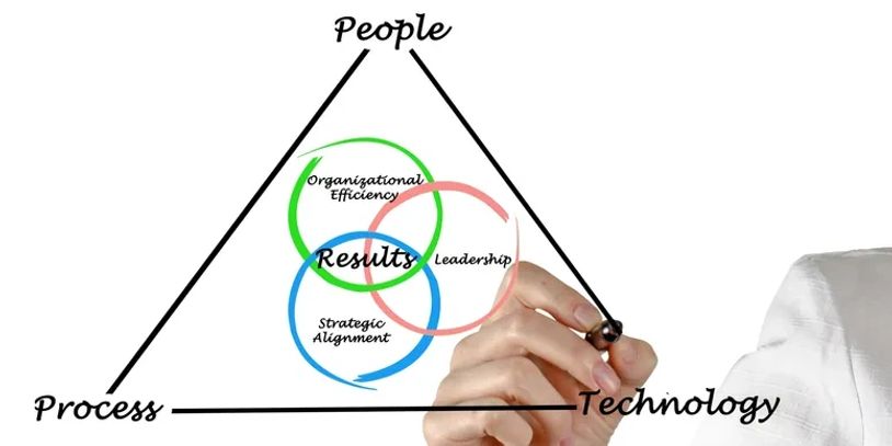 A hand drawing a triangle linking People, Process, and Technology.