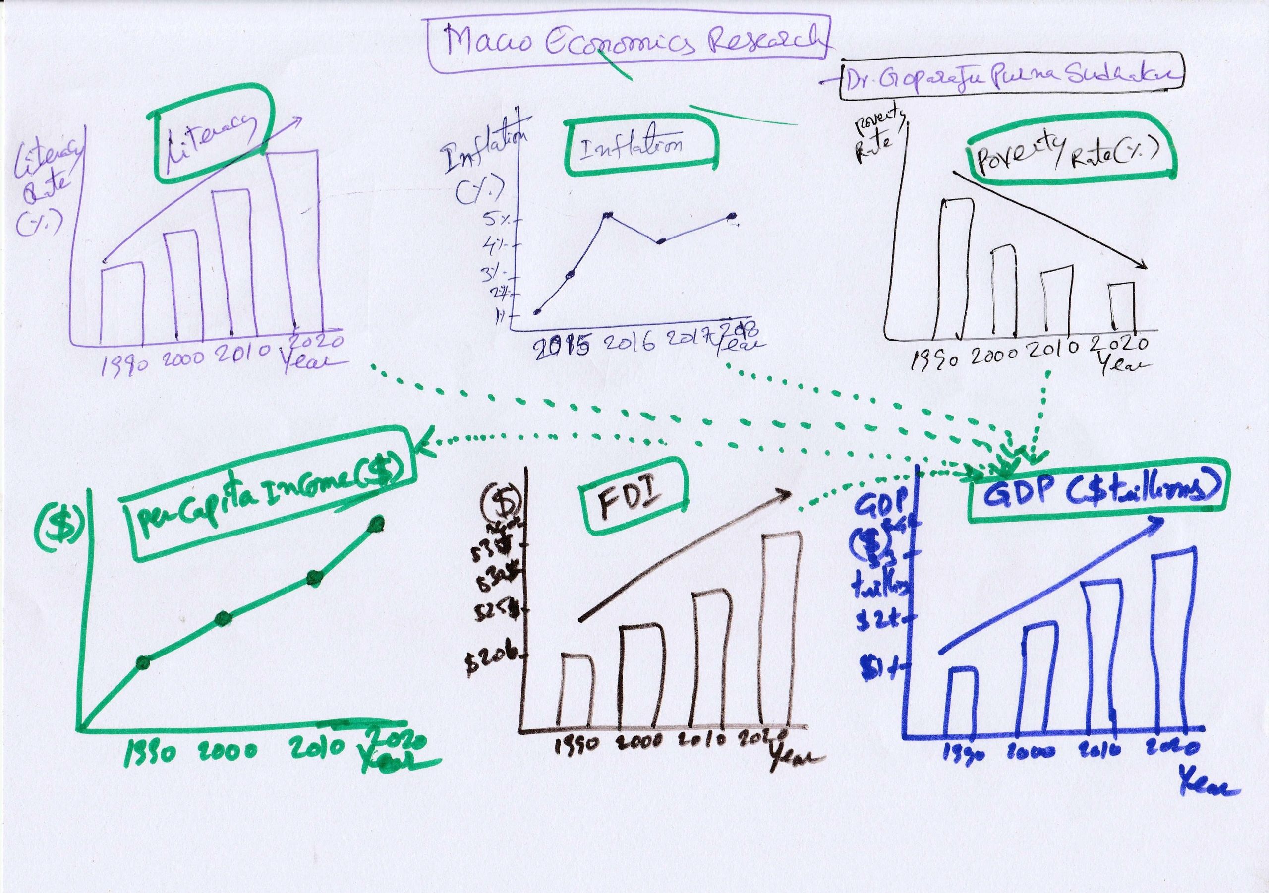 Macro Economics Research: Important Considerations