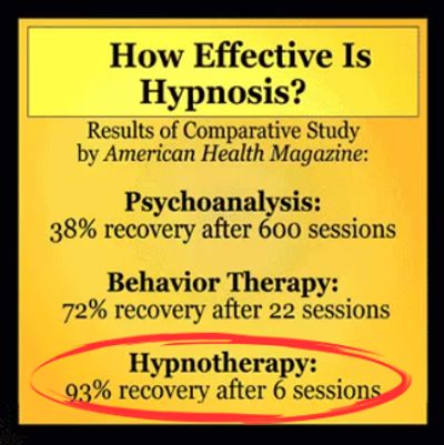 Comparison of recovery rates: Hypnotherapy shows 93% after 6 sessions.