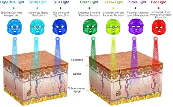 LED Light Therapy lights and results