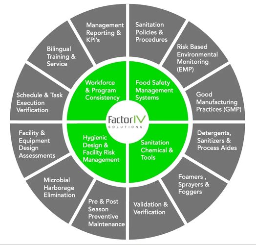 Factor IV Solutions' comprehensive food safety and sanitation management system.