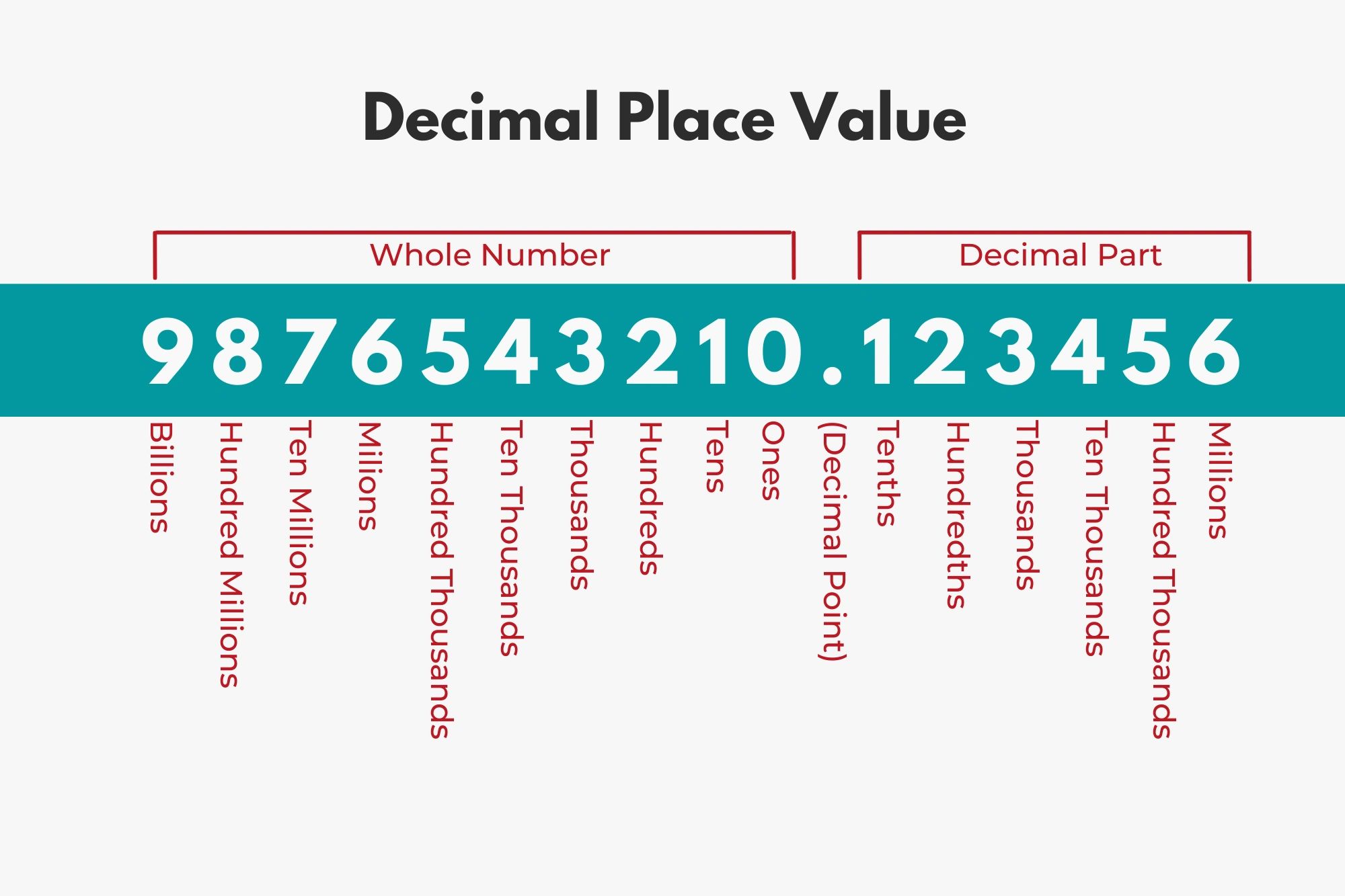 what-are-decimals