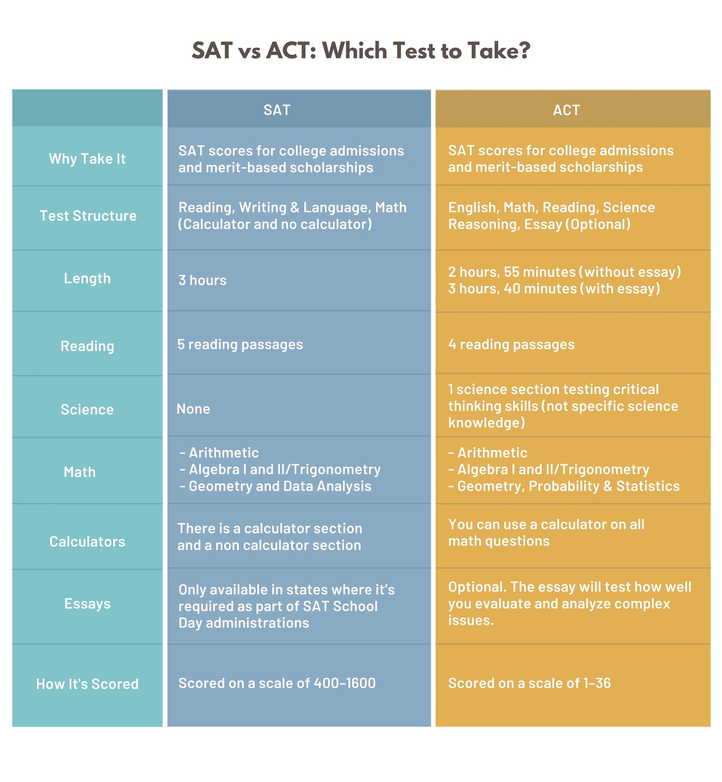 SAT vs. ACT Which Test Should I Take?