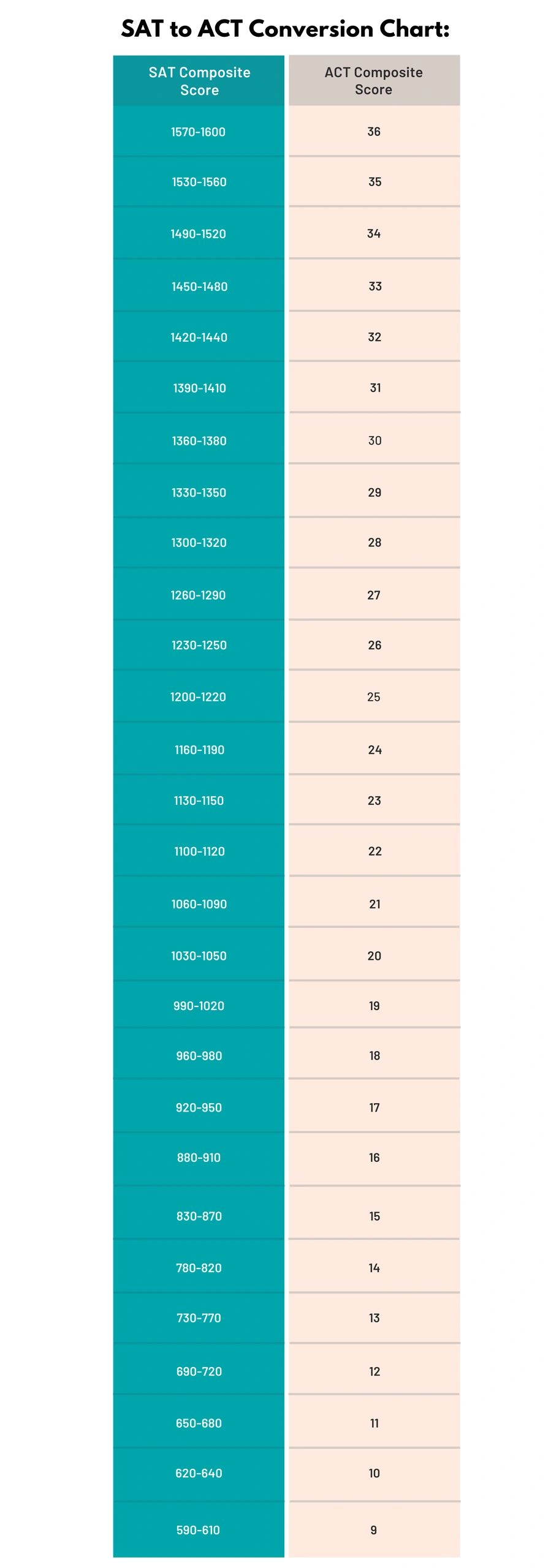 Act And Sat Conversion Chart Official Sat Act Conversion Cha