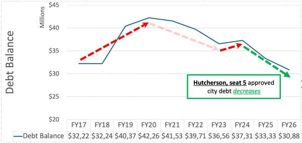 Graph showing city debt balance trends over fiscal years with a notable decrease after FY24.