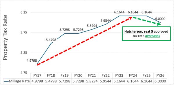 Property tax rate trend with Hutcherson's seat 5 approved decrease.