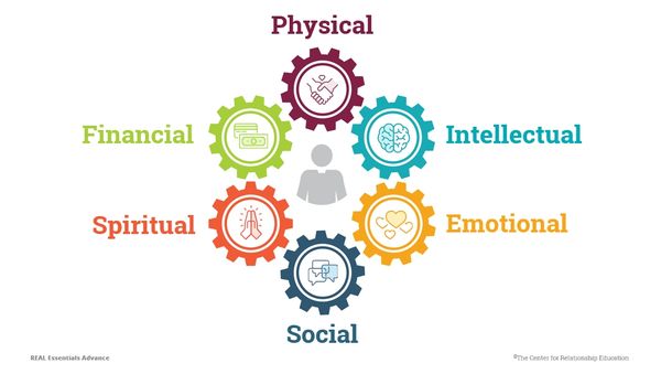 Diagram showing six essential wellness dimensions: Physical, Intellectual, Emotional, Social, Spiritual, Financial.