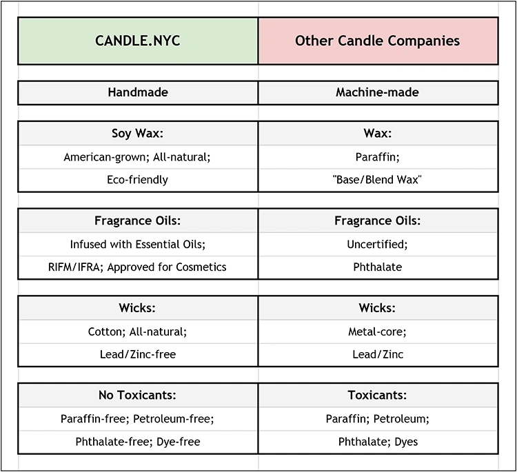 Toxic Candle Ingredients