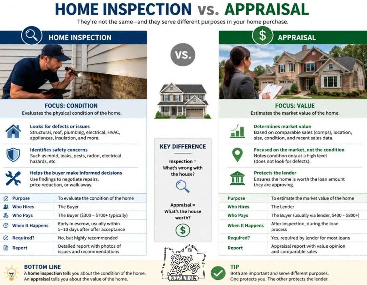 Comparison between home inspection and appraisal in home buying.